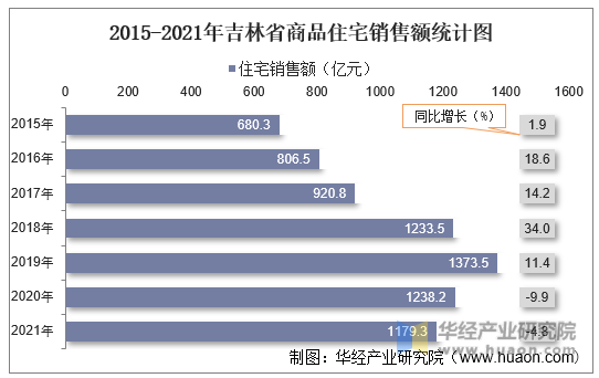 2015-2021年吉林省商品住宅销售额统计图