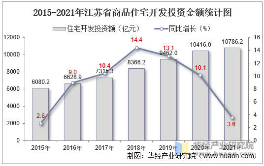 2015-2021年江苏省商品住宅开发投资金额统计图