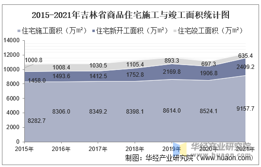 2015-2021年吉林省商品住宅施工与竣工面积统计图
