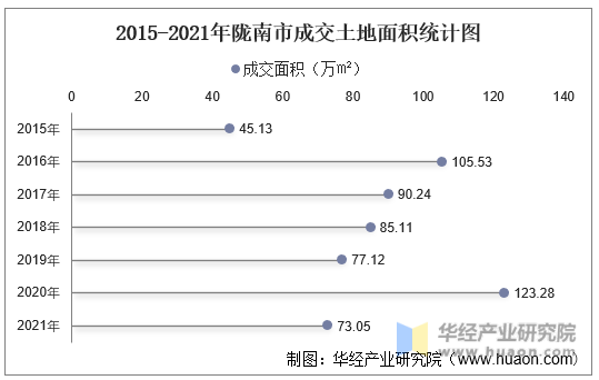 2015-2021年陇南市成交土地面积统计图