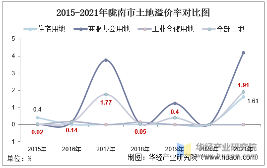 2015-2021年陇南市土地溢价率对比图