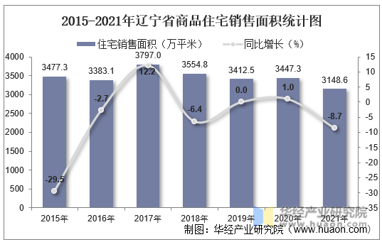 2015-2021年辽宁省商品住宅销售面积统计图