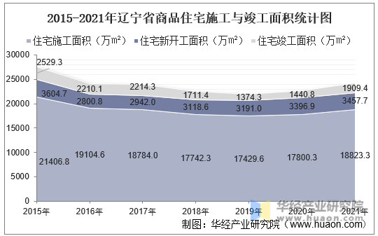 2015-2021年辽宁省商品住宅施工与竣工面积统计图