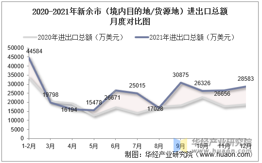 2020-2021年新余市（境内目的地/货源地）进出口总额月度对比图