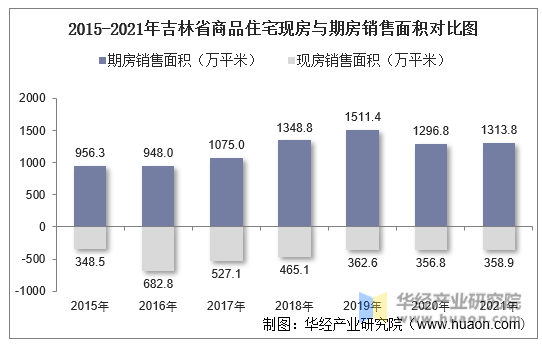 2015-2021年吉林省商品住宅现房与期房销售面积对比图
