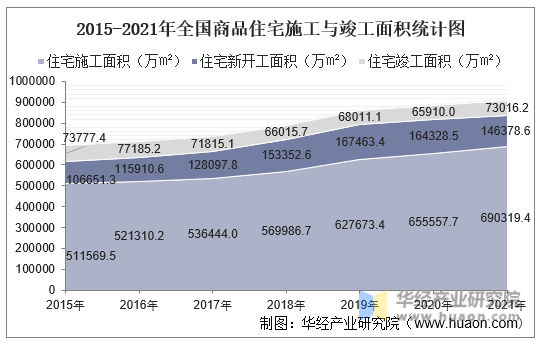 2015-2021年全国商品住宅施工与竣工面积统计图