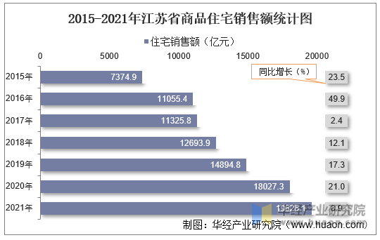 2015-2021年江苏省商品住宅销售额统计图