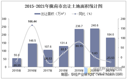 2015-2021年陇南市出让土地面积统计图