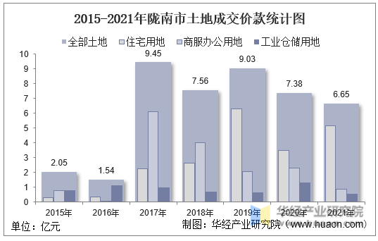 2015-2021年陇南市土地成交价款统计图