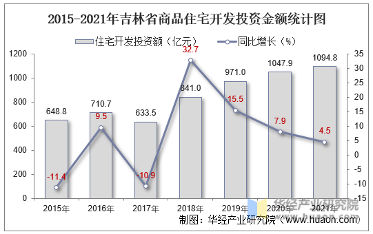 2015-2021年吉林省商品住宅开发投资金额统计图