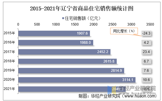 2015-2021年辽宁省商品住宅销售额统计图
