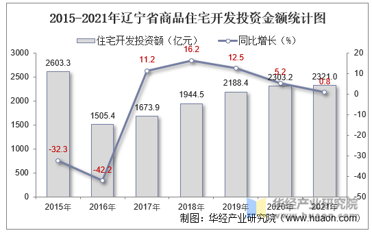 2015-2021年辽宁省商品住宅开发投资金额统计图