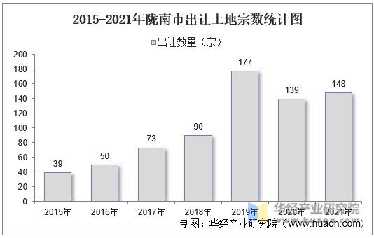 2015-2021年陇南市出让土地宗数统计图