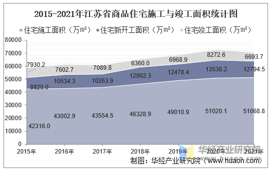 2015-2021年江苏省商品住宅施工与竣工面积统计图