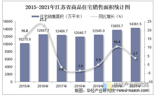 2015-2021年江苏省商品住宅销售面积统计图