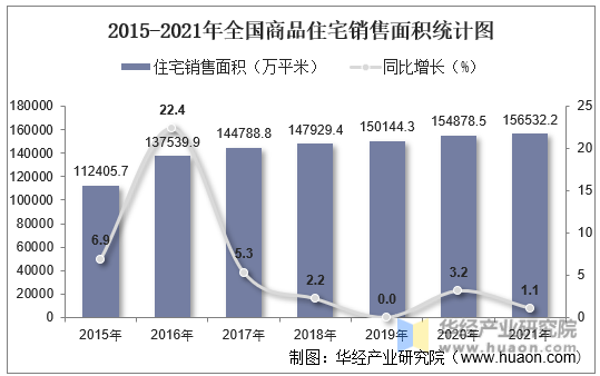 2015-2021年全国商品住宅销售面积统计图