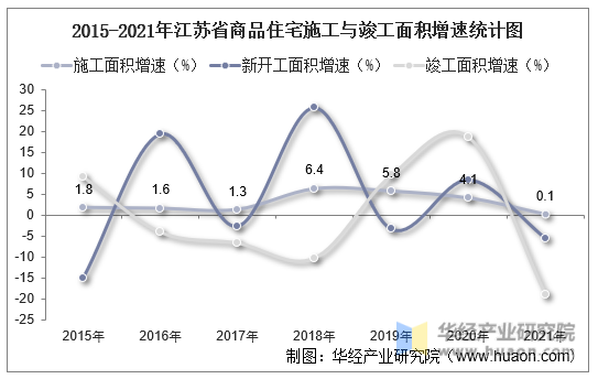 2015-2021年江苏省商品住宅施工与竣工面积增速统计图