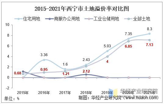 2015-2021年西宁市土地溢价率对比图