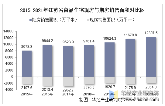 2015-2021年江苏省商品住宅现房与期房销售面积对比图