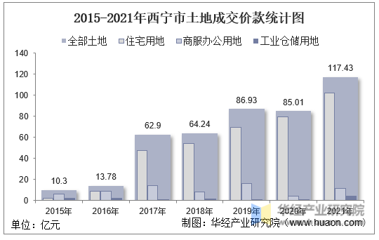 2015-2021年西宁市土地成交价款统计图