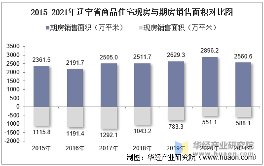 2015-2021年辽宁省商品住宅现房与期房销售面积对比图