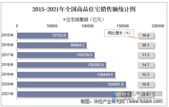 2015-2021年全国商品住宅销售额统计图