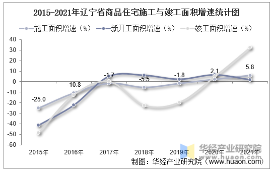 2015-2021年辽宁省商品住宅施工与竣工面积增速统计图