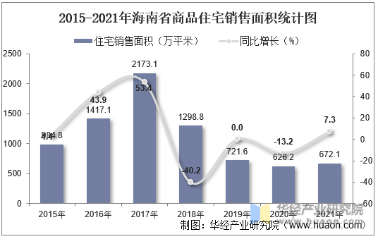 2015-2021年海南省商品住宅销售面积统计图