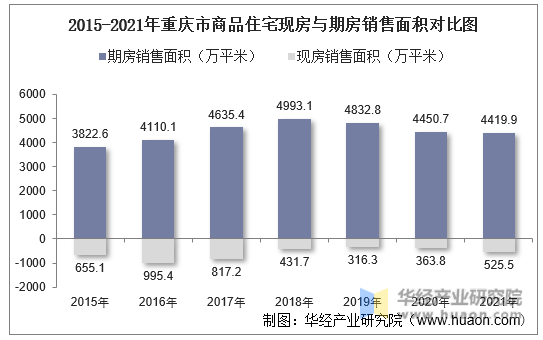2015-2021年重庆市商品住宅现房与期房销售面积对比图