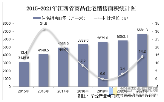 2015-2021年江西省商品住宅销售面积统计图
