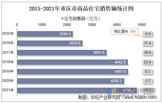 2015-2021年重庆市商品住宅销售额统计图