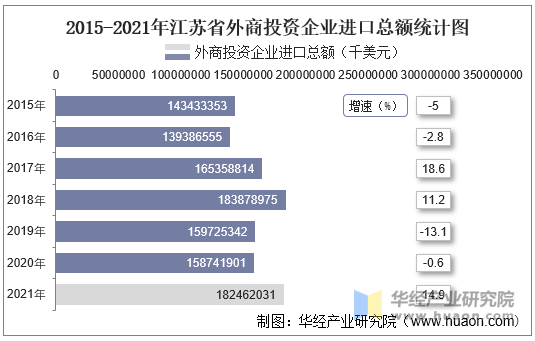 2015-2021年江苏省外商投资企业进口总额统计图