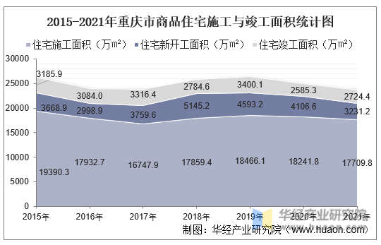 2015-2021年重庆市商品住宅施工与竣工面积统计图