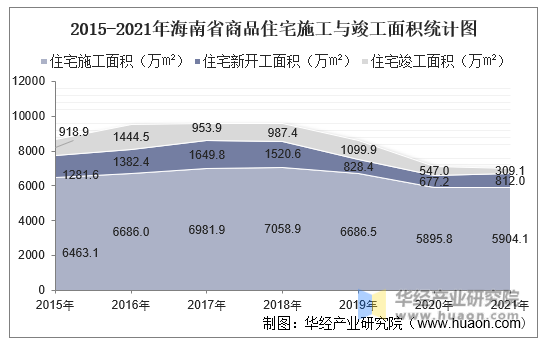 2015-2021年海南省商品住宅施工与竣工面积统计图
