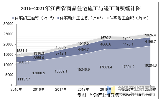 2015-2021年江西省商品住宅施工与竣工面积统计图