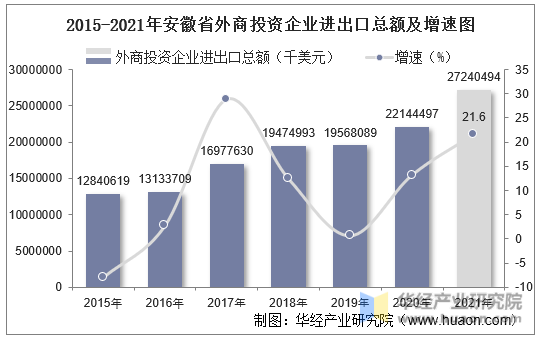2015-2021年安徽省外商投资企业进出口总额及增速图