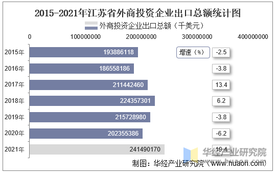 2015-2021年江苏省外商投资企业出口总额统计图