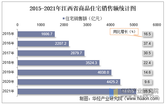 2015-2021年江西省商品住宅销售额统计图