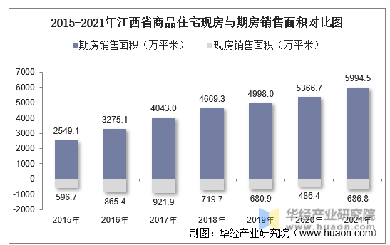 2015-2021年江西省商品住宅现房与期房销售面积对比图