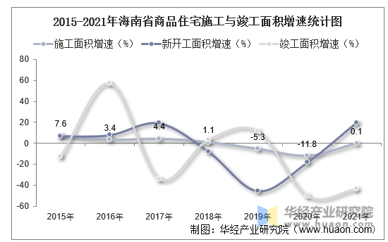 2015-2021年海南省商品住宅施工与竣工面积增速统计图