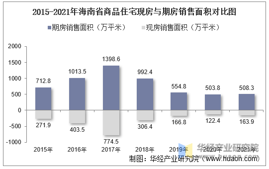 2015-2021年海南省商品住宅现房与期房销售面积对比图