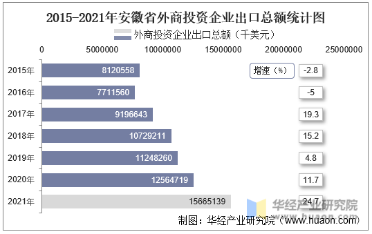 2015-2021年安徽省外商投资企业出口总额统计图