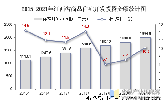 2015-2021年江西省商品住宅开发投资金额统计图