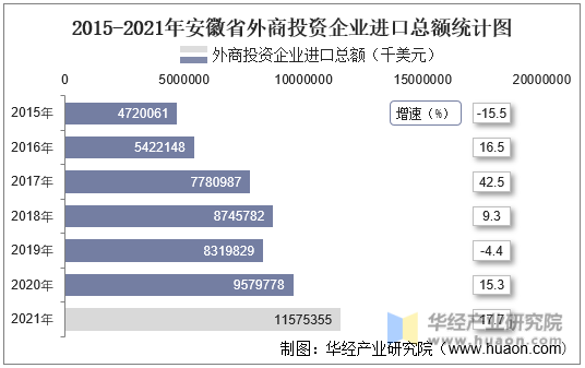 2015-2021年安徽省外商投资企业进口总额统计图