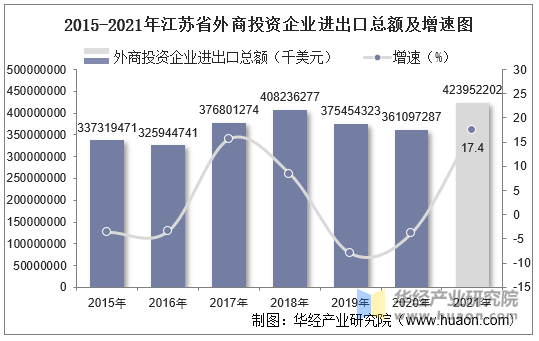 2015-2021年江苏省外商投资企业进出口总额及增速图