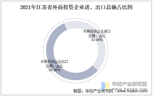 2021年江苏省外商投资企业进、出口总额占比图