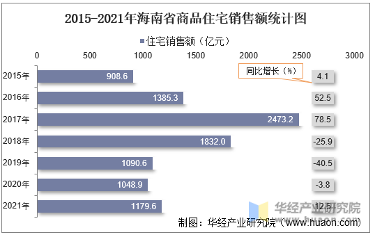 2015-2021年海南省商品住宅销售额统计图