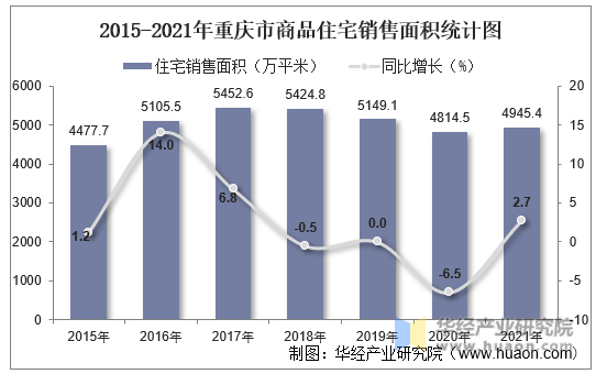 2015-2021年重庆市商品住宅销售面积统计图