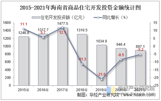 2015-2021年海南省商品住宅开发投资金额统计图