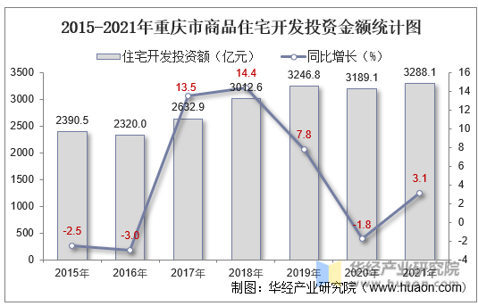 2015-2021年重庆市商品住宅开发投资金额统计图